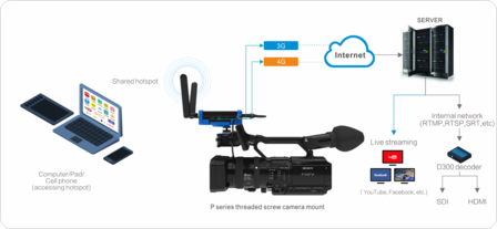 Huur Portable 4G SRT bonding video encoder met decoder