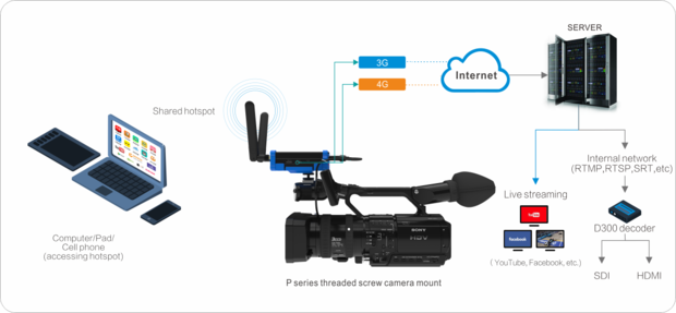 Huur Portable 4G SRT bonding video encoder